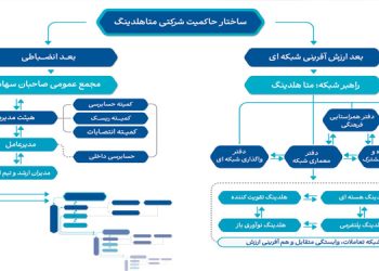 بازطراحی ساختار حاکمیت شرکتی در متاهلدینگها