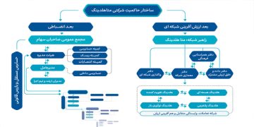 بازطراحی ساختار حاکمیت شرکتی در متاهلدینگها