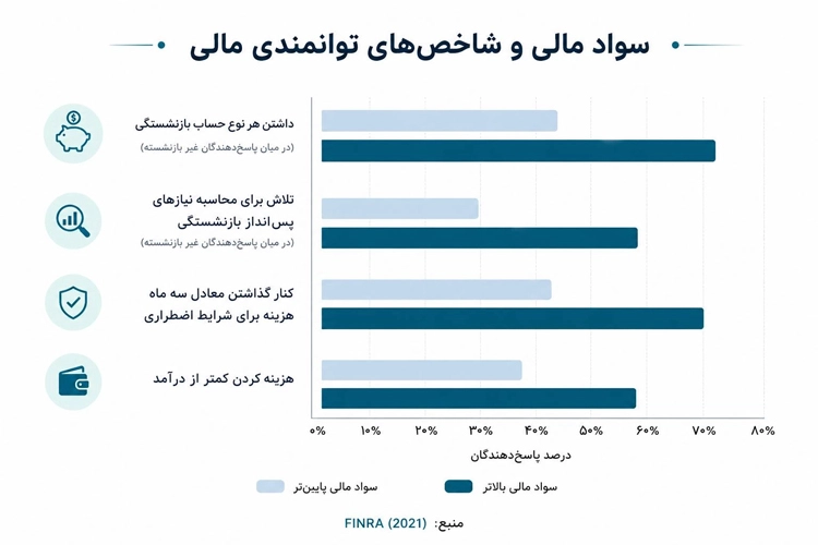 سواد-مالی-و-شاخص-های-تواندمندی-مالی