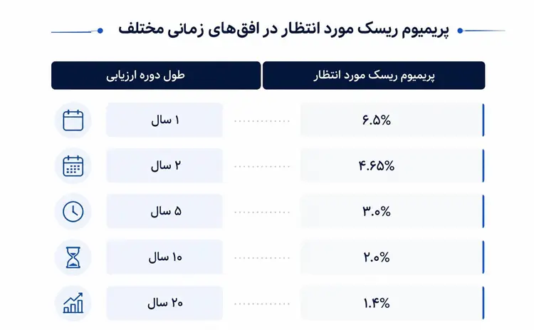 پریمیوم-ریسک-مورد-انتظار